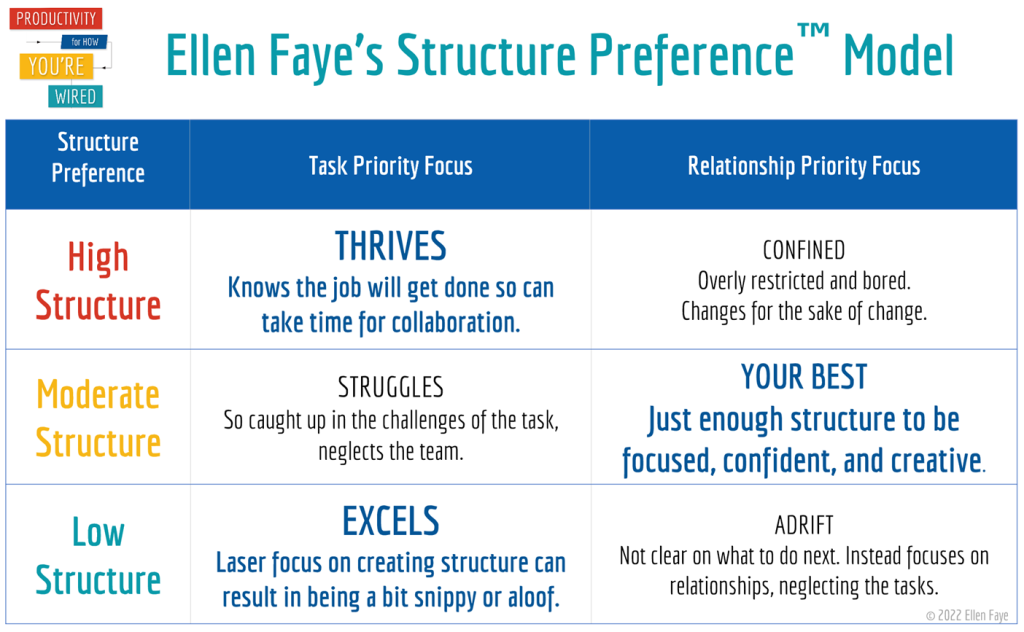 Structure Preference to Boost Productivity