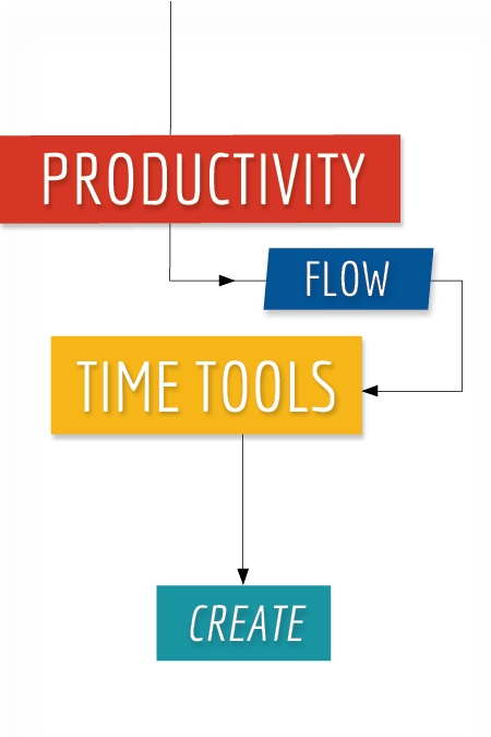 productivity flow time tools create